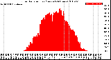 Milwaukee Weather Solar Radiation<br>per Minute<br>(24 Hours)