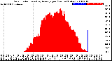 Milwaukee Weather Solar Radiation<br>& Day Average<br>per Minute<br>(Today)