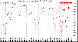 Milwaukee Weather Solar Radiation<br>per Day KW/m2