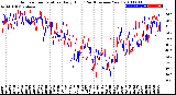 Milwaukee Weather Outdoor Temperature<br>Daily High<br>(Past/Previous Year)