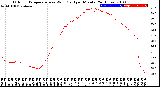 Milwaukee Weather Outdoor Temperature<br>vs Wind Chill<br>per Minute<br>(24 Hours)