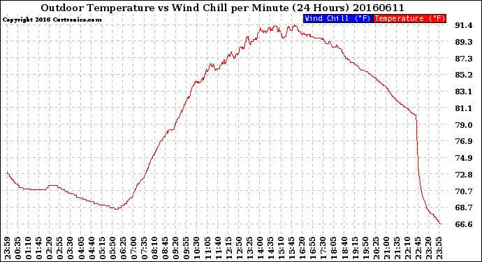 Milwaukee Weather Outdoor Temperature<br>vs Wind Chill<br>per Minute<br>(24 Hours)