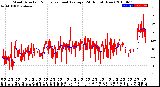 Milwaukee Weather Wind Direction<br>Normalized and Average<br>(24 Hours) (New)