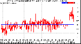 Milwaukee Weather Wind Direction<br>Normalized and Median<br>(24 Hours) (New)