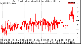 Milwaukee Weather Wind Direction<br>Normalized<br>(24 Hours) (New)