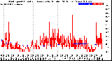 Milwaukee Weather Wind Speed<br>Actual and Average<br>by Minute<br>(24 Hours) (New)