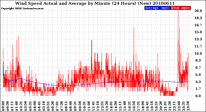 Milwaukee Weather Wind Speed<br>Actual and Average<br>by Minute<br>(24 Hours) (New)