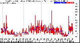 Milwaukee Weather Wind Speed<br>Actual and 10 Minute<br>Average<br>(24 Hours) (New)