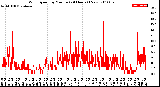 Milwaukee Weather Wind Speed<br>by Minute<br>(24 Hours) (New)