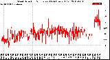 Milwaukee Weather Wind Direction<br>Normalized<br>(24 Hours) (Old)