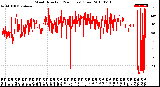 Milwaukee Weather Wind Direction<br>(24 Hours) (Raw)