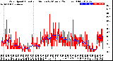 Milwaukee Weather Wind Speed<br>Actual and Median<br>by Minute<br>(24 Hours) (Old)