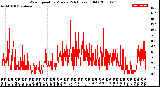 Milwaukee Weather Wind Speed<br>by Minute<br>(24 Hours) (Old)