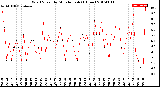 Milwaukee Weather Wind Speed<br>by Minute mph<br>(1 Hour)