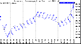 Milwaukee Weather Barometric Pressure<br>per Hour<br>(24 Hours)