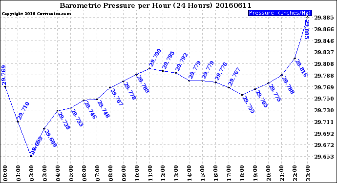 Milwaukee Weather Barometric Pressure<br>per Hour<br>(24 Hours)