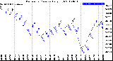 Milwaukee Weather Barometric Pressure<br>Daily High