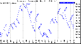 Milwaukee Weather Barometric Pressure<br>Monthly High