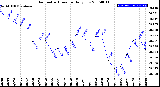 Milwaukee Weather Barometric Pressure<br>Daily Low