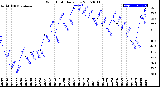 Milwaukee Weather Wind Chill<br>Daily Low