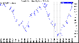 Milwaukee Weather Wind Chill<br>Monthly Low