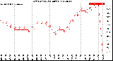 Milwaukee Weather Dew Point<br>(24 Hours)