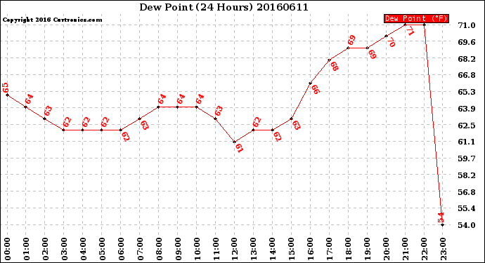 Milwaukee Weather Dew Point<br>(24 Hours)