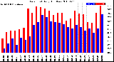 Milwaukee Weather Dew Point<br>Daily High/Low