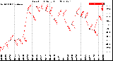 Milwaukee Weather Dew Point<br>Daily High