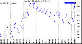 Milwaukee Weather Dew Point<br>Daily Low