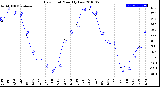 Milwaukee Weather Dew Point<br>Monthly Low