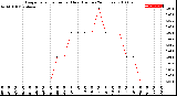 Milwaukee Weather Evapotranspiration<br>per Hour<br>(Inches 24 Hours)