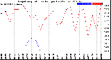 Milwaukee Weather Evapotranspiration<br>vs Rain per Day<br>(Inches)