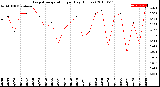 Milwaukee Weather Evapotranspiration<br>per Day (Inches)