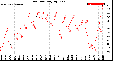 Milwaukee Weather Heat Index<br>Daily High