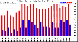 Milwaukee Weather Outdoor Humidity<br>Daily High/Low