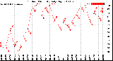 Milwaukee Weather Outdoor Humidity<br>Daily High