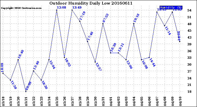 Milwaukee Weather Outdoor Humidity<br>Daily Low