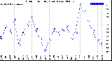 Milwaukee Weather Outdoor Humidity<br>Monthly Low