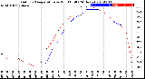 Milwaukee Weather Outdoor Temperature<br>vs Wind Chill<br>(24 Hours)