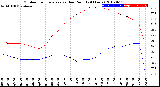 Milwaukee Weather Outdoor Temperature<br>vs Dew Point<br>(24 Hours)