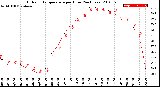 Milwaukee Weather Outdoor Temperature<br>per Hour<br>(24 Hours)