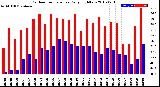 Milwaukee Weather Outdoor Temperature<br>Daily High/Low