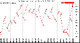 Milwaukee Weather Outdoor Temperature<br>Daily High