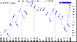 Milwaukee Weather Outdoor Temperature<br>Daily Low