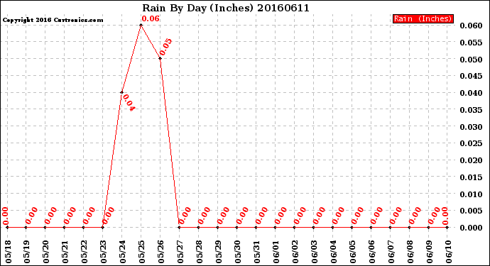 Milwaukee Weather Rain<br>By Day<br>(Inches)