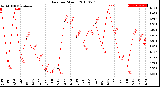 Milwaukee Weather Rain<br>per Month