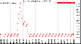 Milwaukee Weather Rain Rate<br>Daily High