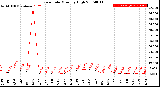 Milwaukee Weather Rain Rate<br>Monthly High