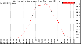 Milwaukee Weather Solar Radiation Average<br>per Hour<br>(24 Hours)